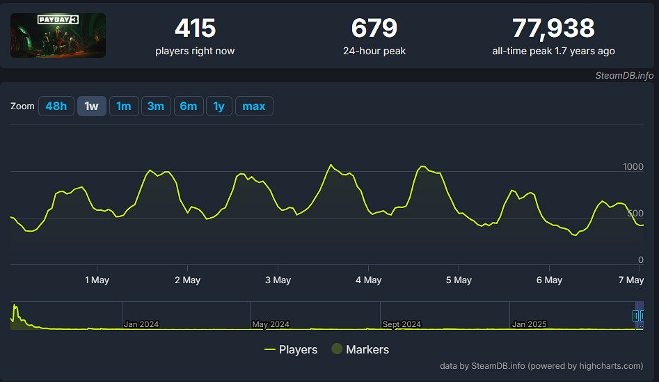 能否力挽狂瀾？瑞典廠商高價收購《劫薪日3》發行權