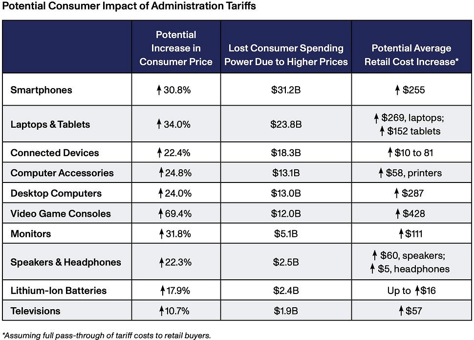 美國CTA報告警示玩家 遊戲主機價格或因川普關稅暴漲69% 美國CTA報告警示玩家 遊戲主機價格或因川普關稅暴漲69%