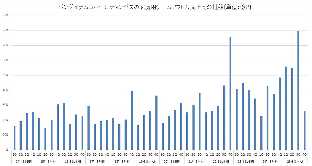 《艾爾登法環》DLC立大功！萬代遊戲部門財年利潤狂增995%