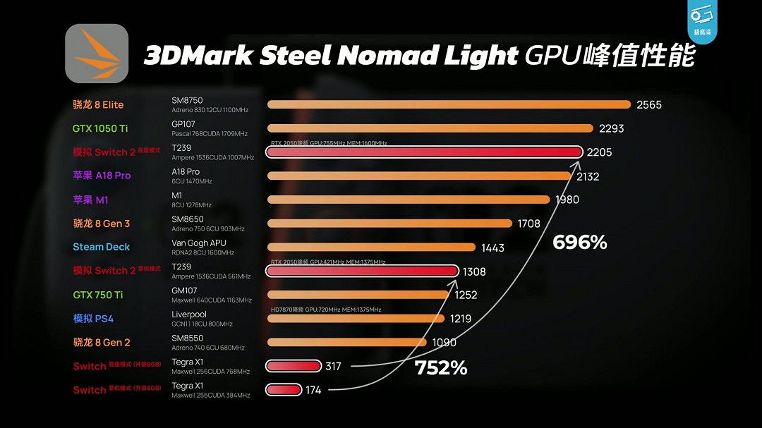 Switch 2極客灣全球首開晶片 GPU性能GTX 1050Ti水準 Switch 2極客灣全球首開晶片 GPU性能GTX 1050Ti水準