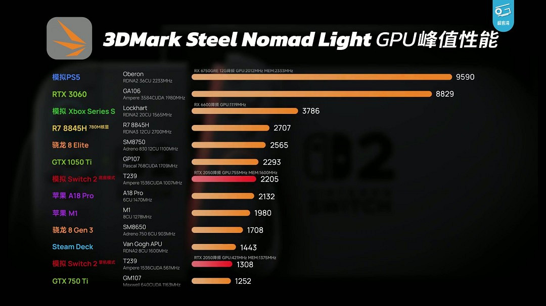 Switch 2極客灣全球首開晶片 GPU性能GTX 1050Ti水準 Switch 2極客灣全球首開晶片 GPU性能GTX 1050Ti水準