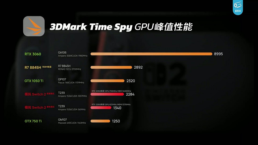 Switch 2極客灣全球首開晶片 GPU性能GTX 1050Ti水準 Switch 2極客灣全球首開晶片 GPU性能GTX 1050Ti水準