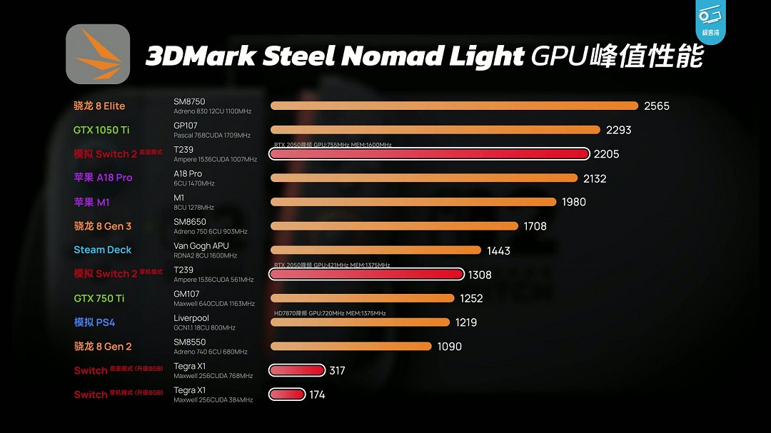 Switch 2極客灣全球首開晶片 GPU性能GTX 1050Ti水準 Switch 2極客灣全球首開晶片 GPU性能GTX 1050Ti水準