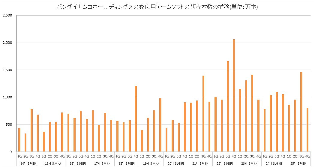《艾爾登法環》DLC立大功！萬代遊戲部門財年利潤狂增995%