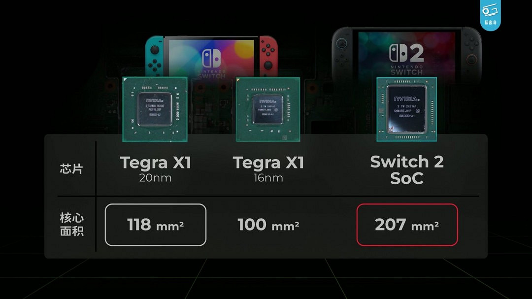 Switch 2極客灣全球首開晶片 GPU性能GTX 1050Ti水準 Switch 2極客灣全球首開晶片 GPU性能GTX 1050Ti水準