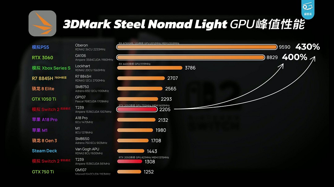 Switch 2極客灣全球首開晶片 GPU性能GTX 1050Ti水準 Switch 2極客灣全球首開晶片 GPU性能GTX 1050Ti水準