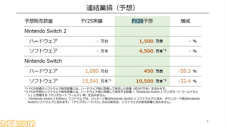 任天堂預測Switch2財年銷量1500萬！軟體銷量4500萬