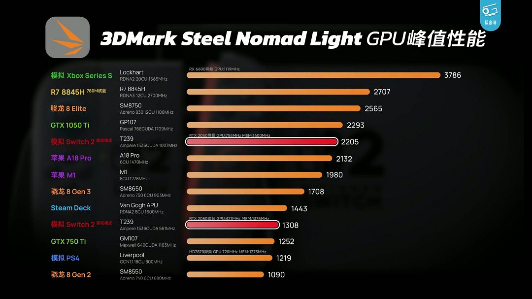 Switch 2極客灣全球首開晶片 GPU性能GTX 1050Ti水準 Switch 2極客灣全球首開晶片 GPU性能GTX 1050Ti水準
