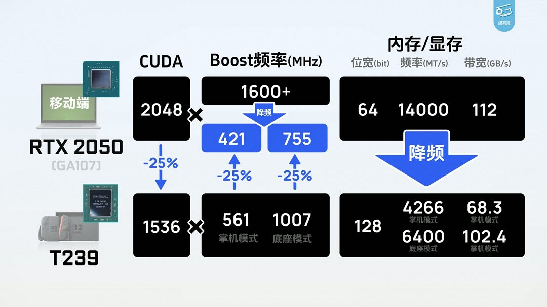 Switch 2極客灣全球首開晶片 GPU性能GTX 1050Ti水準 Switch 2極客灣全球首開晶片 GPU性能GTX 1050Ti水準
