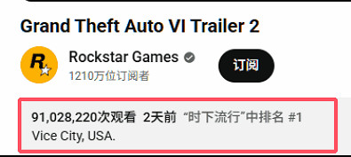 《GTA6》新預告片 YouTube 播放量超9100萬 很快就會破億! 《GTA6》新預告片 YouTube 播放量超9100萬 很快就會破億!
