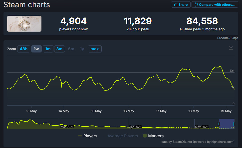 一邊罵一邊買?T2 CEO堅稱《文明7》銷量表現良好 一邊罵一邊買?T2 CEO堅稱《文明7》銷量表現良好