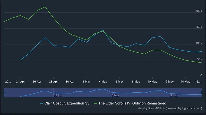 碾壓經典?《光與影》Steam留存玩家遠超《上古卷軸4RE》 碾壓經典?《光與影》Steam留存玩家遠超《上古卷軸4RE》