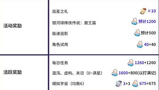 崩壞星穹鐵道3.3版本星瓊數量統計 崩壞星穹鐵道3.3版本星瓊數量統計