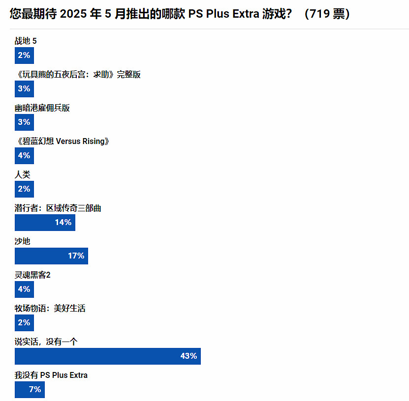 史上最差陣容!大量玩家吐槽5月PS+二三檔新遊戲! 史上最差陣容!大量玩家吐槽5月PS+二三檔新遊戲!
