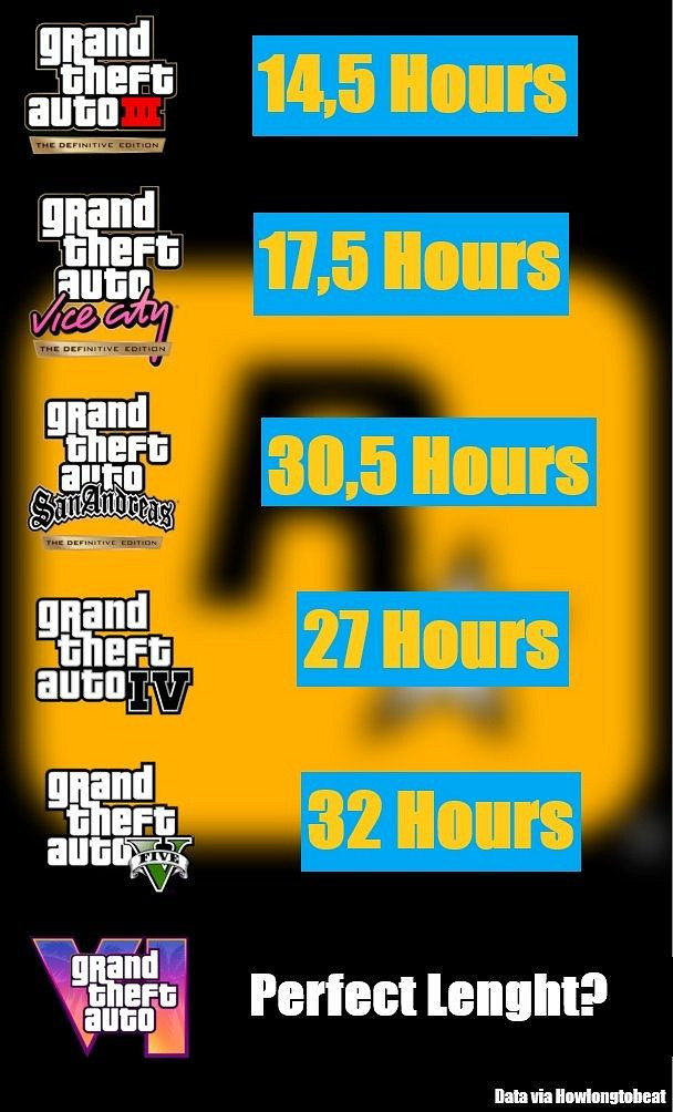 對比《GTA》系列主線的時長:《GTA6》會有多久呢? 對比《GTA》系列主線的時長:《GTA6》會有多久呢?