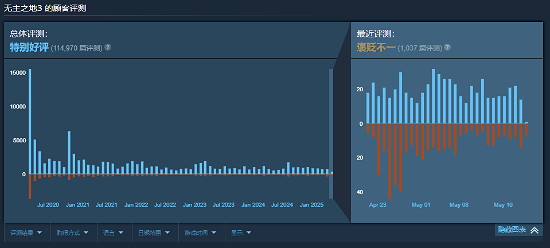 突遭大量差評!《邊緣禁地》使用者協議被認為侵犯隱私 突遭大量差評!《邊緣禁地》使用者協議被認為侵犯隱私