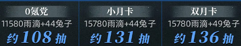 重返未來1999 2.8版本雨滴數量統計 重返未來1999 2.8版本雨滴數量統計