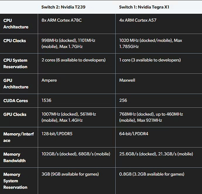 數毛社技術分析表明《GTA6》移植Switch 2是不現實的 數毛社技術分析表明《GTA6》移植Switch 2是不現實的