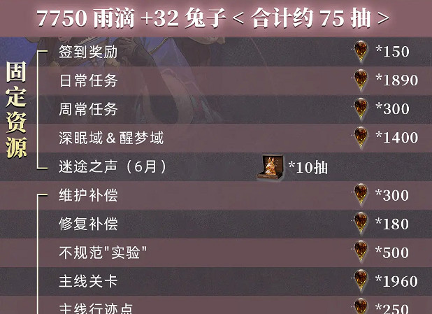 重返未來1999 2.8版本雨滴數量統計 重返未來1999 2.8版本雨滴數量統計