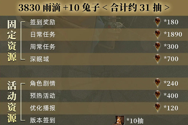 重返未來1999 2.8版本雨滴數量統計 重返未來1999 2.8版本雨滴數量統計