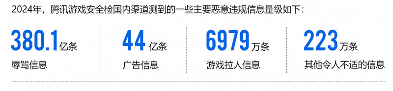 2024遊戲安全白皮書：對抗激烈！PC遊戲外掛功能數增長超149%，超85%移動外掛為定製掛