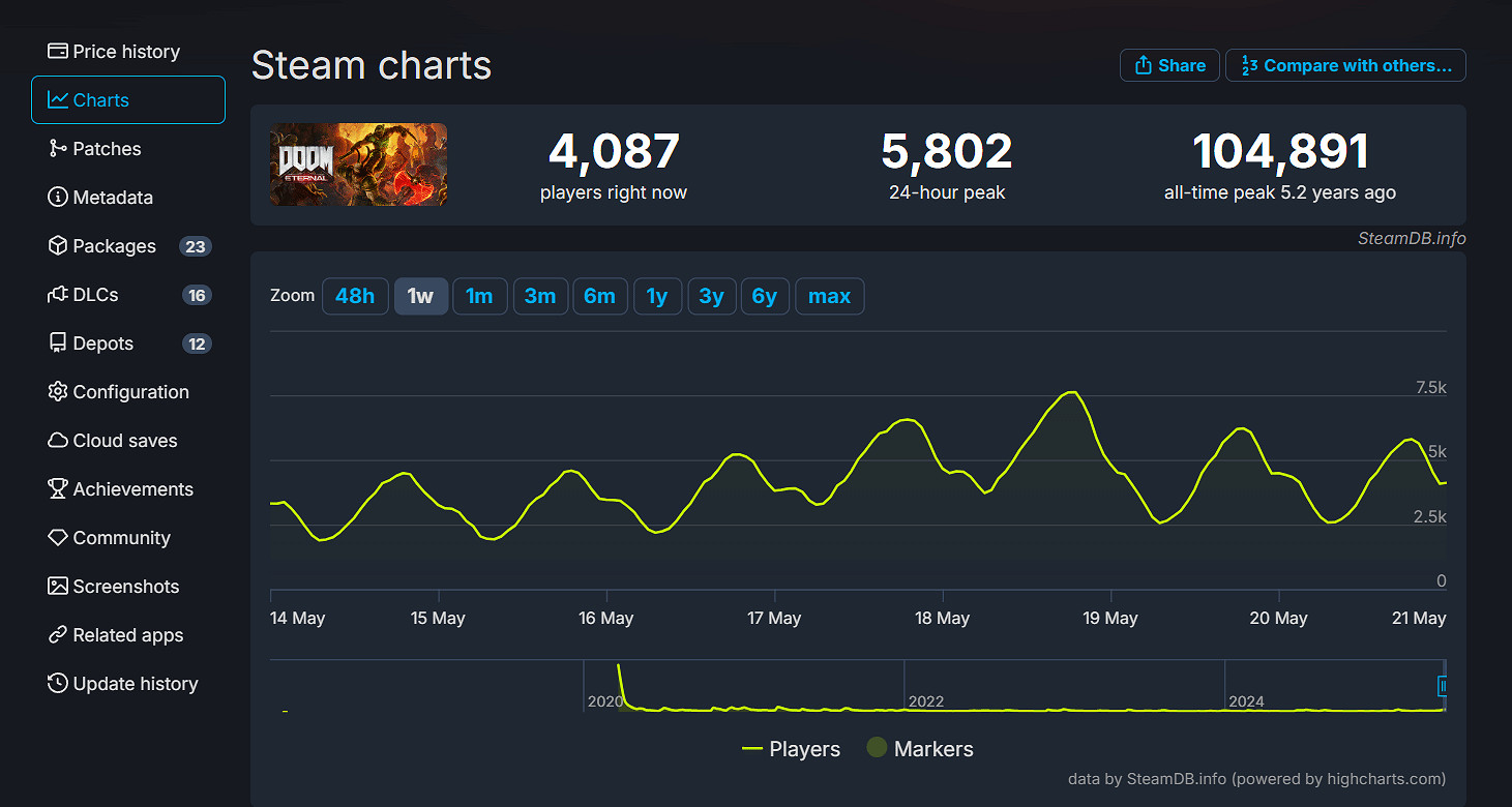 比前作快7倍!《毀滅戰士:黑暗時代》玩家數突破300萬 比前作快7倍!《毀滅戰士:黑暗時代》玩家數突破300萬