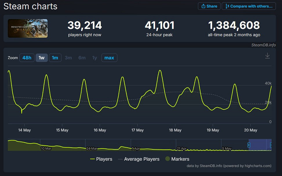 《怪獵荒野》斷崖式玩家流失 三個月線上人數暴跌97% 《怪獵荒野》斷崖式玩家流失 三個月線上人數暴跌97%