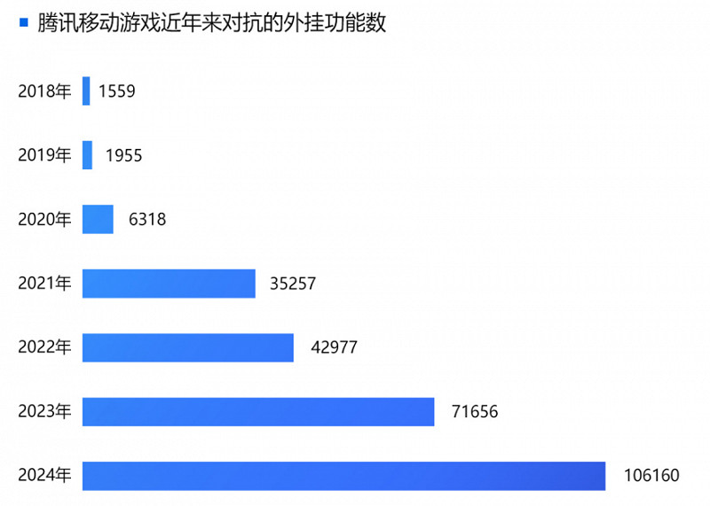 2024遊戲安全白皮書：對抗激烈！PC遊戲外掛功能數增長超149%，超85%移動外掛為定製掛