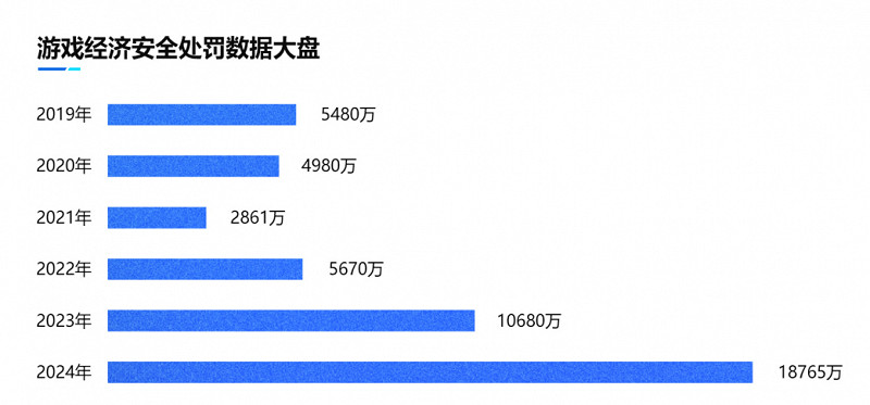 2024遊戲安全白皮書：對抗激烈！PC遊戲外掛功能數增長超149%，超85%移動外掛為定製掛
