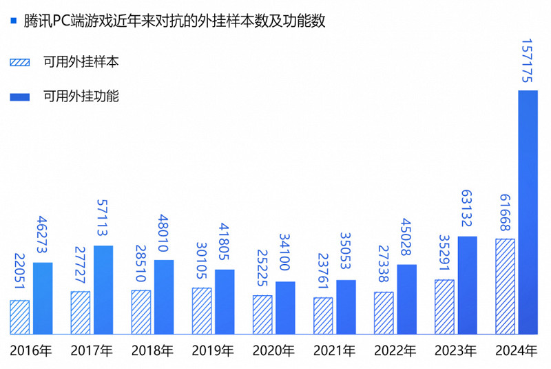 2024遊戲安全白皮書：對抗激烈！PC遊戲外掛功能數增長超149%，超85%移動外掛為定製掛