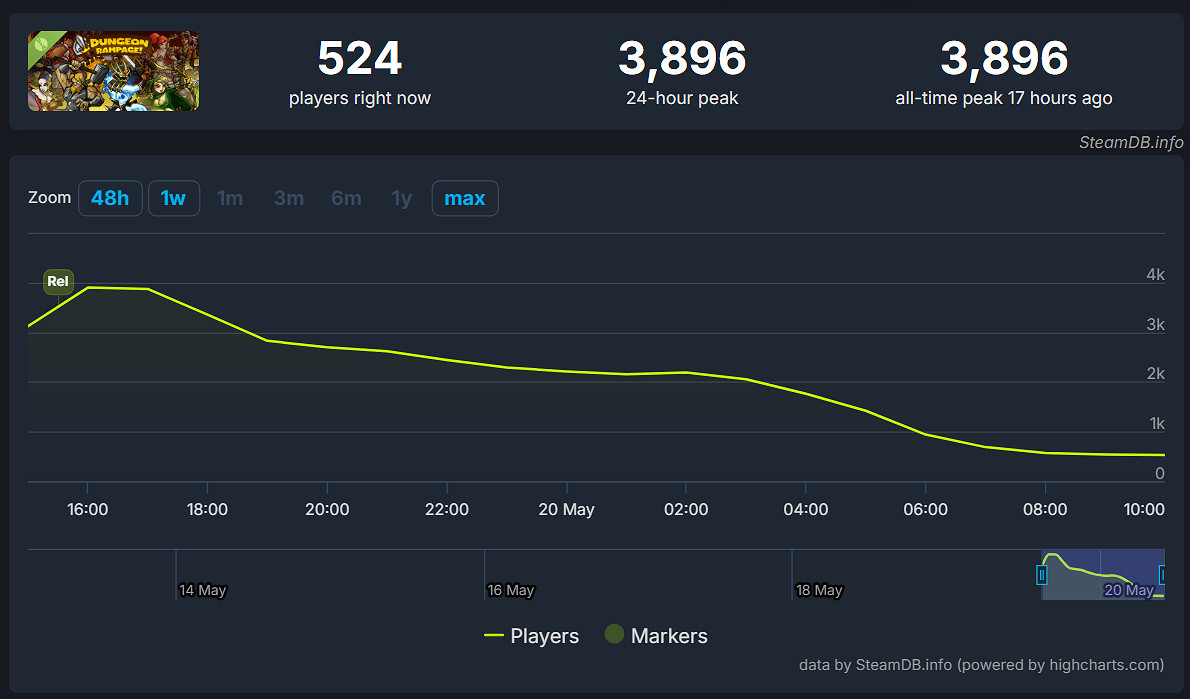 經典Flash遊戲回歸!《Dungeon Rampage》Demo上線 經典Flash遊戲回歸!《Dungeon Rampage》Demo上線