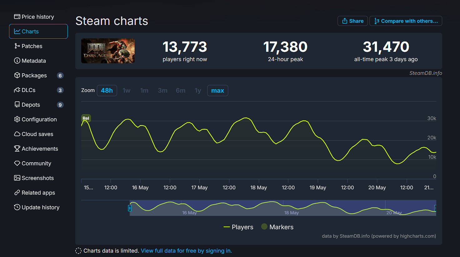 比前作快7倍!《毀滅戰士:黑暗時代》玩家數突破300萬 比前作快7倍!《毀滅戰士:黑暗時代》玩家數突破300萬