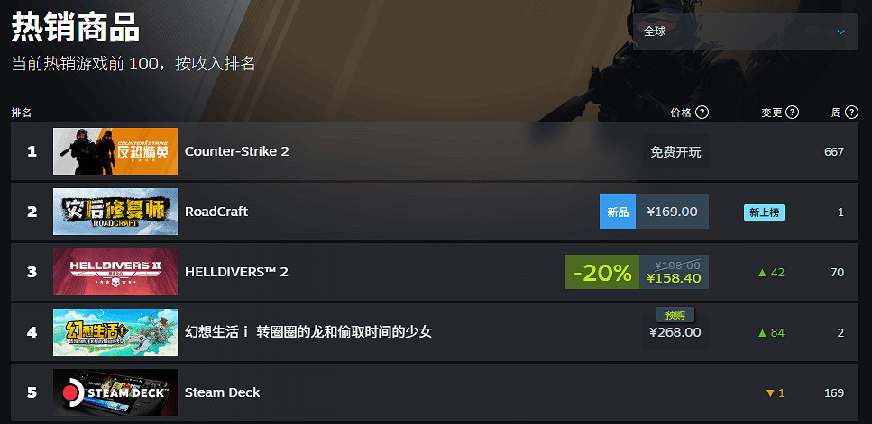 《絕地戰兵2》重大更新上線!遊戲躍居全球熱銷榜第三 《絕地戰兵2》重大更新上線!遊戲躍居全球熱銷榜第三