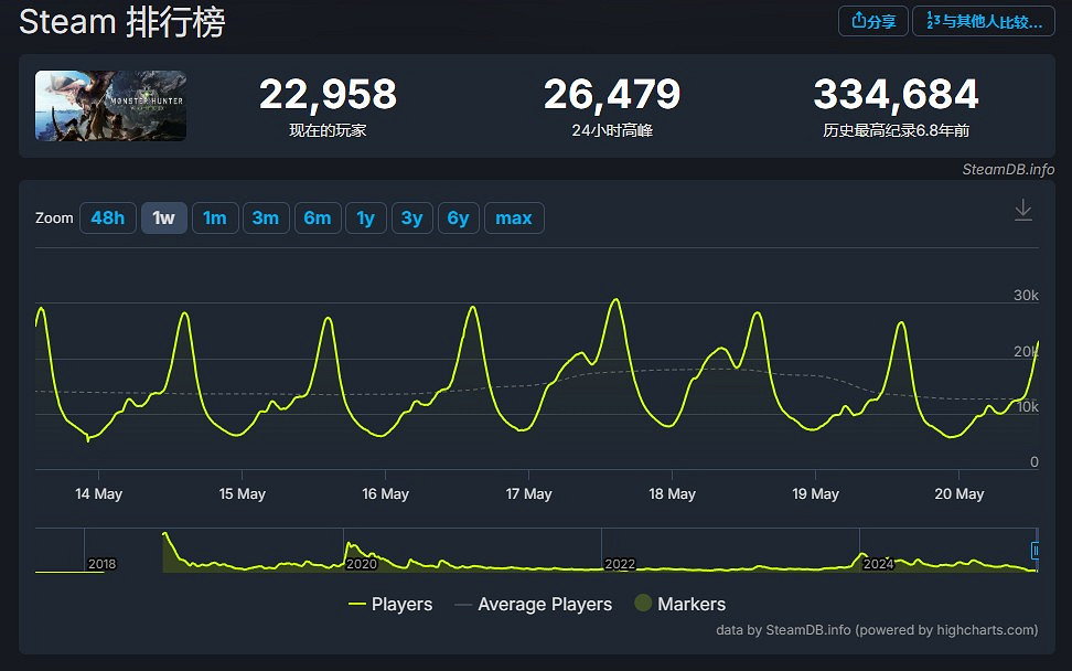 《怪獵荒野》斷崖式玩家流失 三個月線上人數暴跌97% 《怪獵荒野》斷崖式玩家流失 三個月線上人數暴跌97%