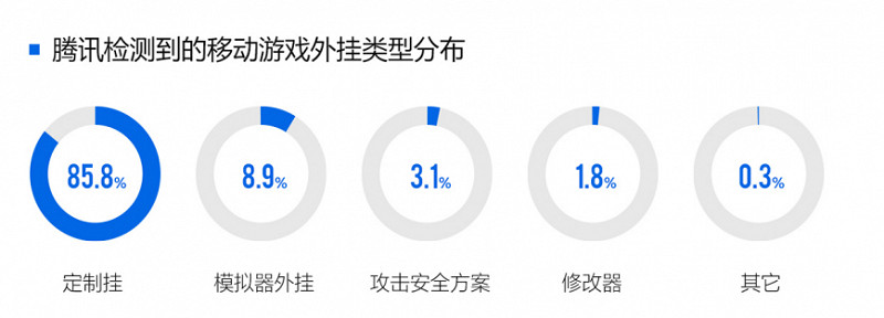 2024遊戲安全白皮書：對抗激烈！PC遊戲外掛功能數增長超149%，超85%移動外掛為定製掛