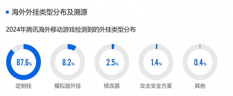 2024遊戲安全白皮書：對抗激烈！PC遊戲外掛功能數增長超149%，超85%移動外掛為定製掛
