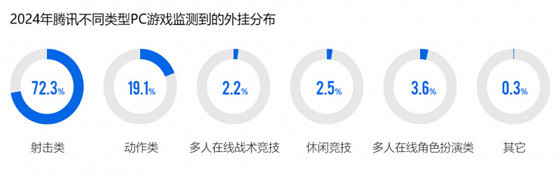 2024遊戲安全白皮書：對抗激烈！PC遊戲外掛功能數增長超149%，超85%移動外掛為定製掛
