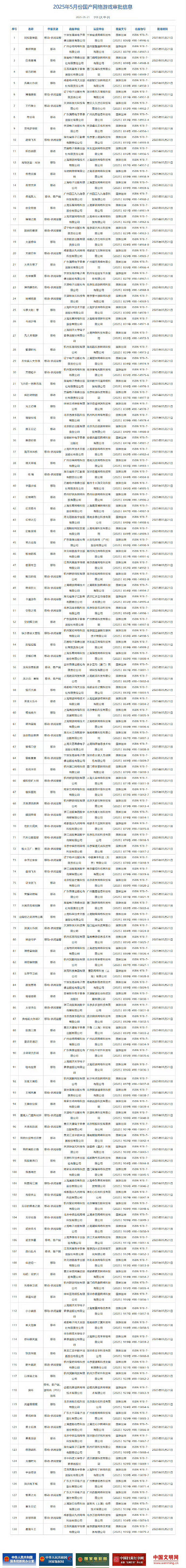 5月中國大陸研發網路遊戲版號出爐:《異環》等130款遊戲過審 5月中國大陸研發網路遊戲版號出爐:《異環》等130款遊戲過審