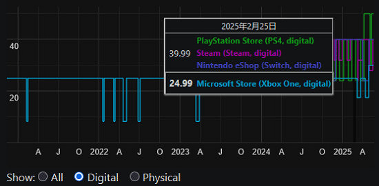 《荒野大鏢客》系列悄然漲價引關注！巴西暴漲近50%