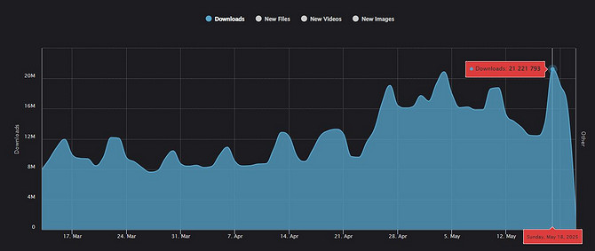 《上古卷軸5》單日MOD下載突破2100萬 刷新記錄 《上古卷軸5》單日MOD下載突破2100萬 刷新記錄