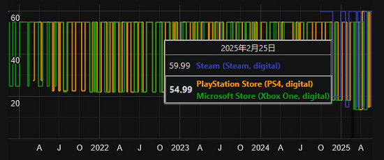 《荒野大鏢客》系列悄然漲價引關注！巴西暴漲近50%