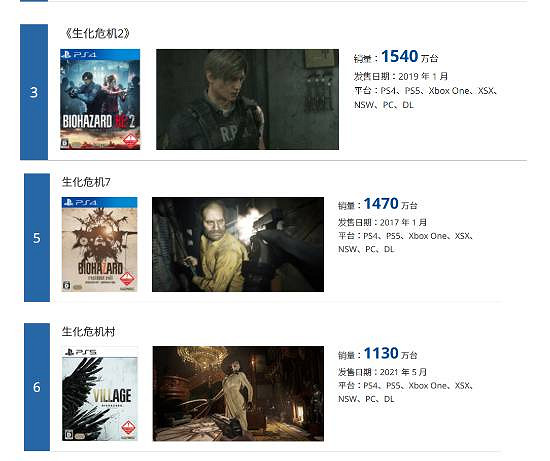 系列第一！《惡靈古堡2：重製版》銷量破1540萬份！