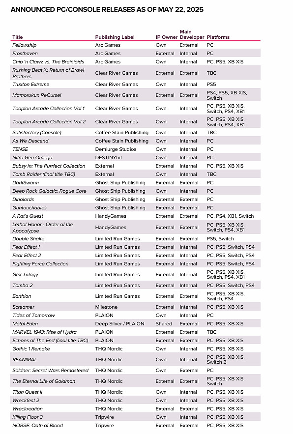 Embracer新財年計劃公布！好忙！計劃推出76款遊戲！