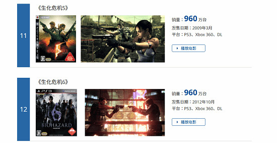 系列第一！《惡靈古堡2：重製版》銷量破1540萬份！