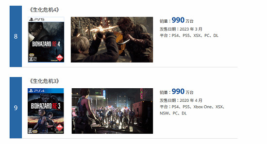 系列第一！《惡靈古堡2：重製版》銷量破1540萬份！