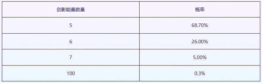 《英雄聯盟》劍影奪寶活動介紹 《英雄聯盟》劍影奪寶活動介紹
