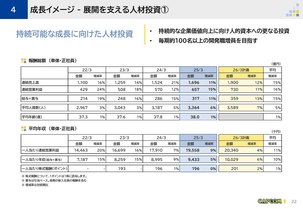 Capcom擴張計劃:新建辦公大樓 每年擴招100名員工 Capcom擴張計劃:新建辦公大樓 每年擴招100名員工