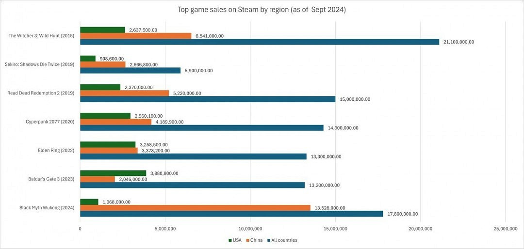 玩家完爆美國?Steam 3A大作中美銷量對比 玩家完爆美國?Steam 3A大作中美銷量對比