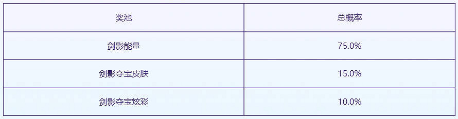 《英雄聯盟》劍影奪寶活動介紹 《英雄聯盟》劍影奪寶活動介紹