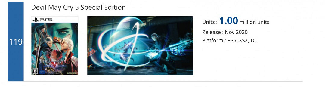 《惡魔獵人5》持續熱銷 累計銷量現已突破1000萬套 《惡魔獵人5》持續熱銷 累計銷量現已突破1000萬套